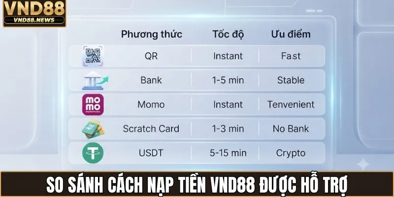Nạp tiền VND88 1 So sánh cách nạp tiền VND88 được hỗ trợ